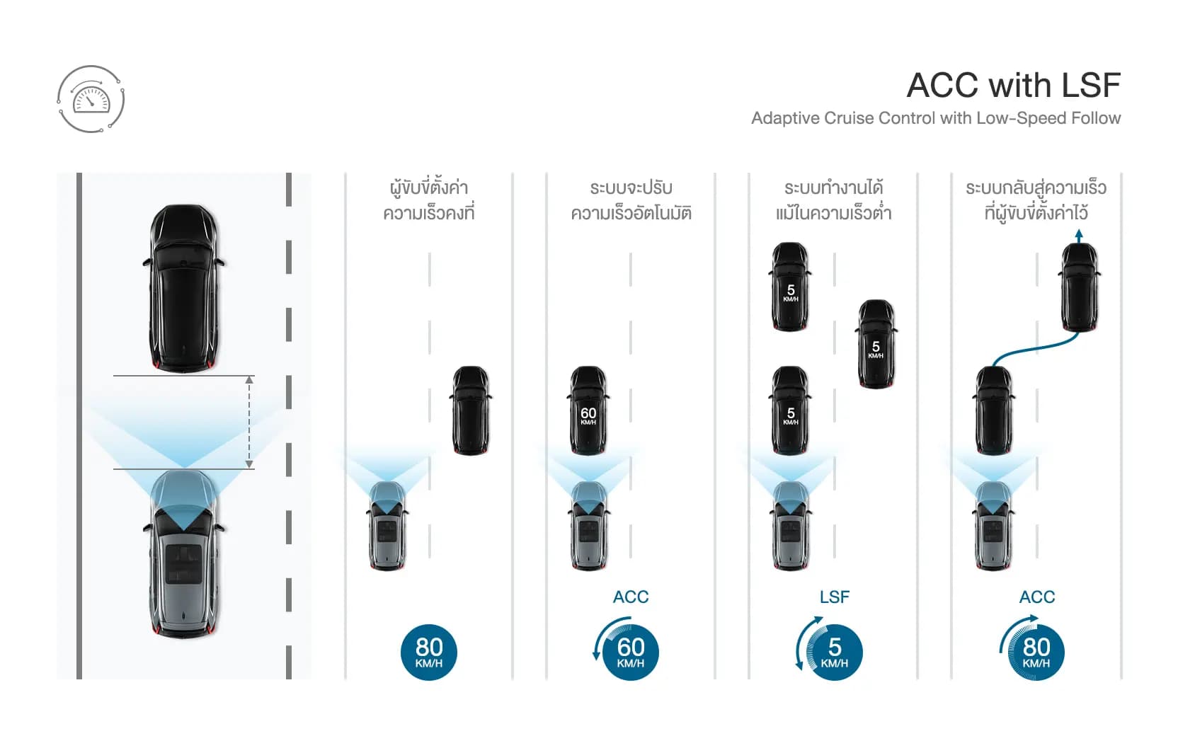 ระบบควบคุมความเร็วอัตโนมัติแบบแปรผัน พร้อมระบบปรับความเร็วตามรถยนต์คันหน้า ที่ความเร็วต่ำAdaptive Cruise Control with Low-Speed Follow (ACC with LSF)